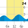 Tide chart for Shelter Island Sound, Sag Harbor, New York on 2023/07/24