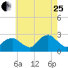 Tide chart for Shelter Island Sound, Sag Harbor, New York on 2023/07/25