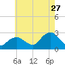 Tide chart for Shelter Island Sound, Sag Harbor, New York on 2023/07/27
