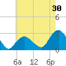 Tide chart for Shelter Island Sound, Sag Harbor, New York on 2023/07/30