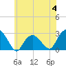 Tide chart for Shelter Island Sound, Sag Harbor, New York on 2023/07/4