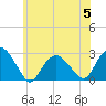 Tide chart for Shelter Island Sound, Sag Harbor, New York on 2023/07/5