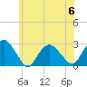 Tide chart for Shelter Island Sound, Sag Harbor, New York on 2023/07/6