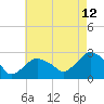 Tide chart for Shelter Island Sound, Sag Harbor, New York on 2023/08/12