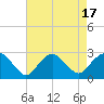 Tide chart for Shelter Island Sound, Sag Harbor, New York on 2023/08/17