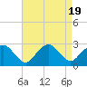 Tide chart for Shelter Island Sound, Sag Harbor, New York on 2023/08/19