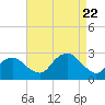Tide chart for Shelter Island Sound, Sag Harbor, New York on 2023/08/22