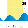 Tide chart for Shelter Island Sound, Sag Harbor, New York on 2023/08/28