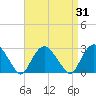 Tide chart for Shelter Island Sound, Sag Harbor, New York on 2023/08/31