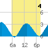 Tide chart for Shelter Island Sound, Sag Harbor, New York on 2023/08/4