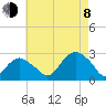 Tide chart for Shelter Island Sound, Sag Harbor, New York on 2023/08/8