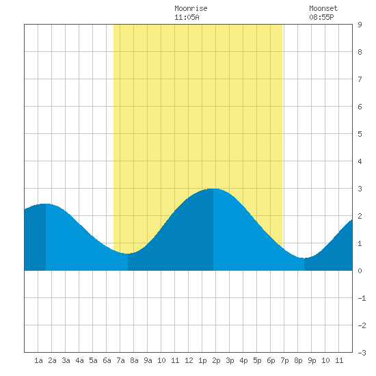 Tide Chart for 2023/09/19