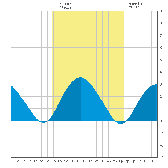 Tide Chart for 2023/09/30