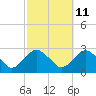 Tide chart for Shelter Island Sound, Sag Harbor, New York on 2023/10/11