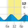 Tide chart for Shelter Island Sound, Sag Harbor, New York on 2023/10/12