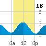 Tide chart for Shelter Island Sound, Sag Harbor, New York on 2023/10/16