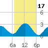 Tide chart for Shelter Island Sound, Sag Harbor, New York on 2023/10/17