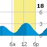 Tide chart for Shelter Island Sound, Sag Harbor, New York on 2023/10/18
