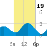 Tide chart for Shelter Island Sound, Sag Harbor, New York on 2023/10/19