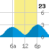 Tide chart for Shelter Island Sound, Sag Harbor, New York on 2023/10/23