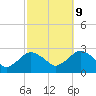 Tide chart for Shelter Island Sound, Sag Harbor, New York on 2023/10/9