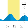 Tide chart for Shelter Island Sound, Sag Harbor, New York on 2023/11/11