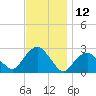 Tide chart for Shelter Island Sound, Sag Harbor, New York on 2023/11/12