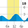 Tide chart for Shelter Island Sound, Sag Harbor, New York on 2023/11/18