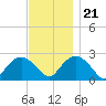 Tide chart for Shelter Island Sound, Sag Harbor, New York on 2023/11/21