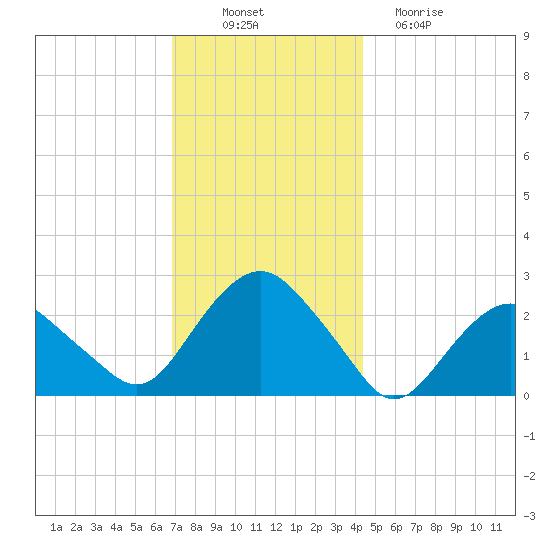 Tide Chart for 2023/11/29