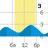 Tide chart for Shelter Island Sound, Sag Harbor, New York on 2023/11/3