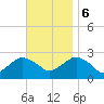 Tide chart for Shelter Island Sound, Sag Harbor, New York on 2023/11/6