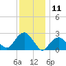 Tide chart for Shelter Island Sound, Sag Harbor, New York on 2023/12/11