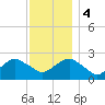 Tide chart for Shelter Island Sound, Sag Harbor, New York on 2023/12/4