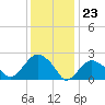 Tide chart for Shelter Island Sound, Sag Harbor, New York on 2024/01/23