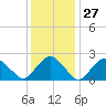Tide chart for Shelter Island Sound, Sag Harbor, New York on 2024/01/27