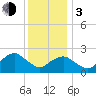 Tide chart for Shelter Island Sound, Sag Harbor, New York on 2024/01/3