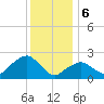 Tide chart for Shelter Island Sound, Sag Harbor, New York on 2024/01/6