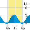 Tide chart for Shelter Island Sound, Sag Harbor, New York on 2024/02/11