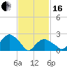 Tide chart for Shelter Island Sound, Sag Harbor, New York on 2024/02/16