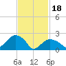 Tide chart for Shelter Island Sound, Sag Harbor, New York on 2024/02/18