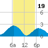 Tide chart for Shelter Island Sound, Sag Harbor, New York on 2024/02/19