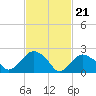Tide chart for Shelter Island Sound, Sag Harbor, New York on 2024/02/21