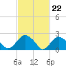Tide chart for Shelter Island Sound, Sag Harbor, New York on 2024/02/22