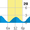 Tide chart for Shelter Island Sound, Sag Harbor, New York on 2024/02/28