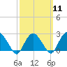 Tide chart for Shelter Island Sound, Sag Harbor, New York on 2024/03/11