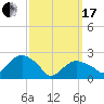 Tide chart for Shelter Island Sound, Sag Harbor, New York on 2024/03/17