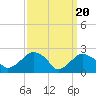 Tide chart for Shelter Island Sound, Sag Harbor, New York on 2024/03/20