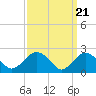 Tide chart for Shelter Island Sound, Sag Harbor, New York on 2024/03/21