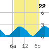 Tide chart for Shelter Island Sound, Sag Harbor, New York on 2024/03/22